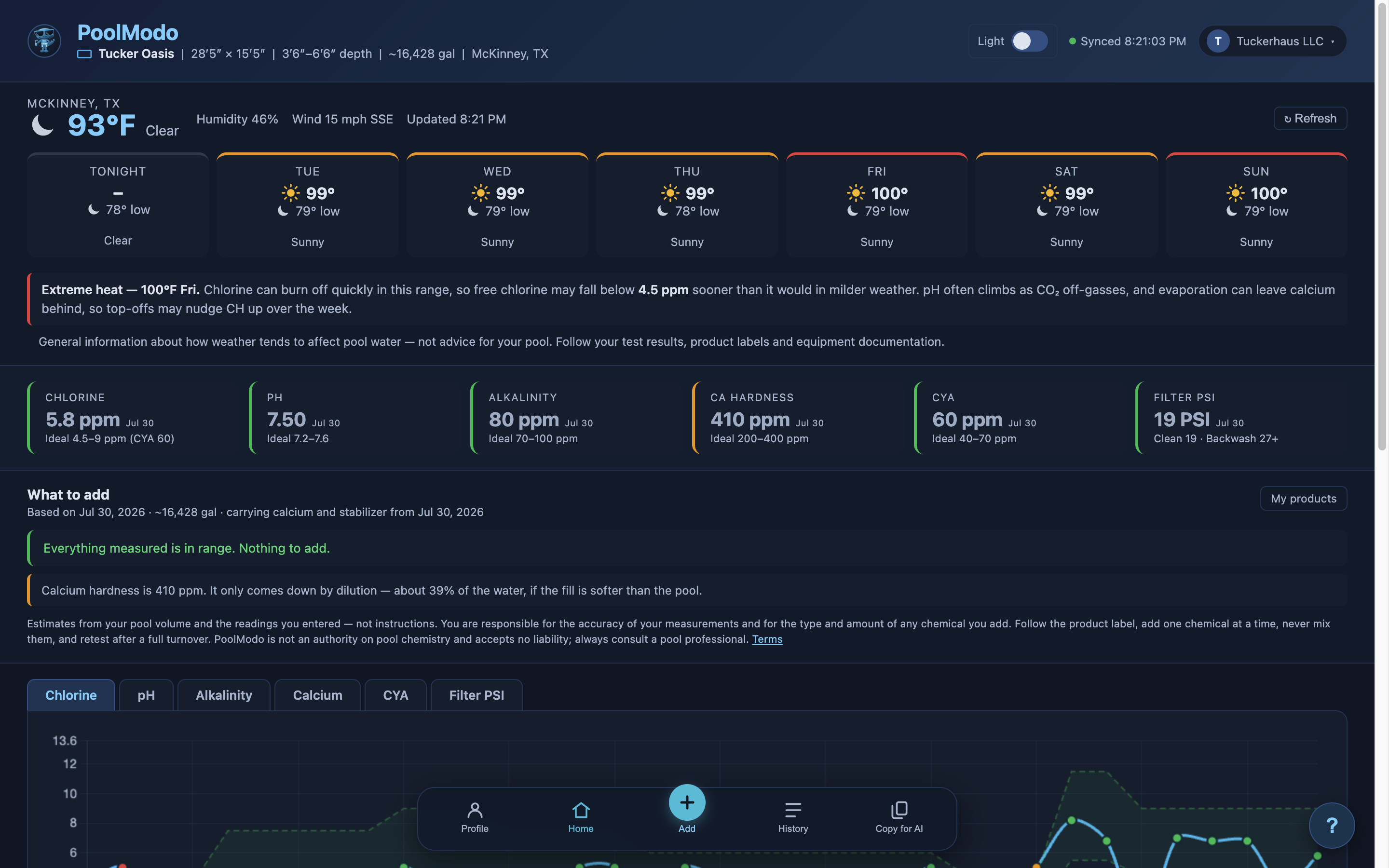 PoolModo dashboard showing a seven-day forecast, chemistry status cards, and dosing guidance